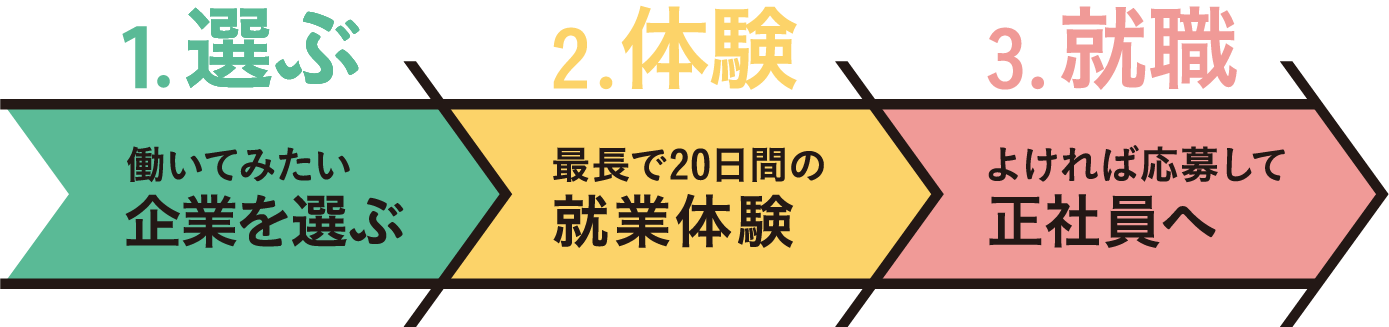 1.選ぶ 2.体験 3.就職