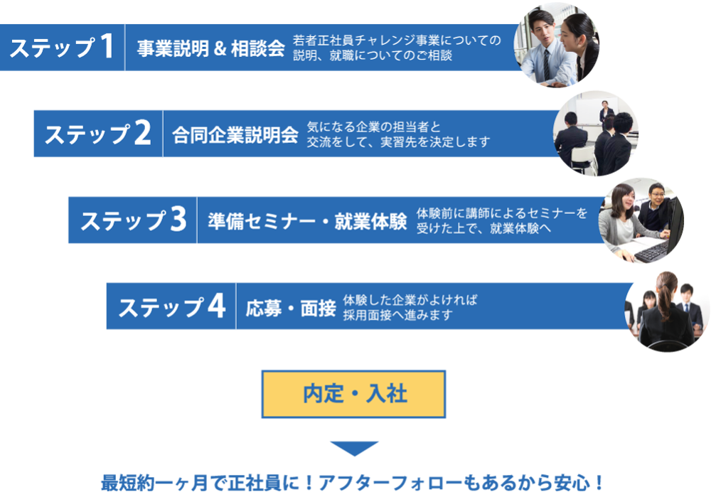 ステップ１ 事業説明＆相談会 ステップ２ 合同企業説明会 ステップ３ 準備セミナー・就業体験 ステップ４ 応募・面接 内定・入社