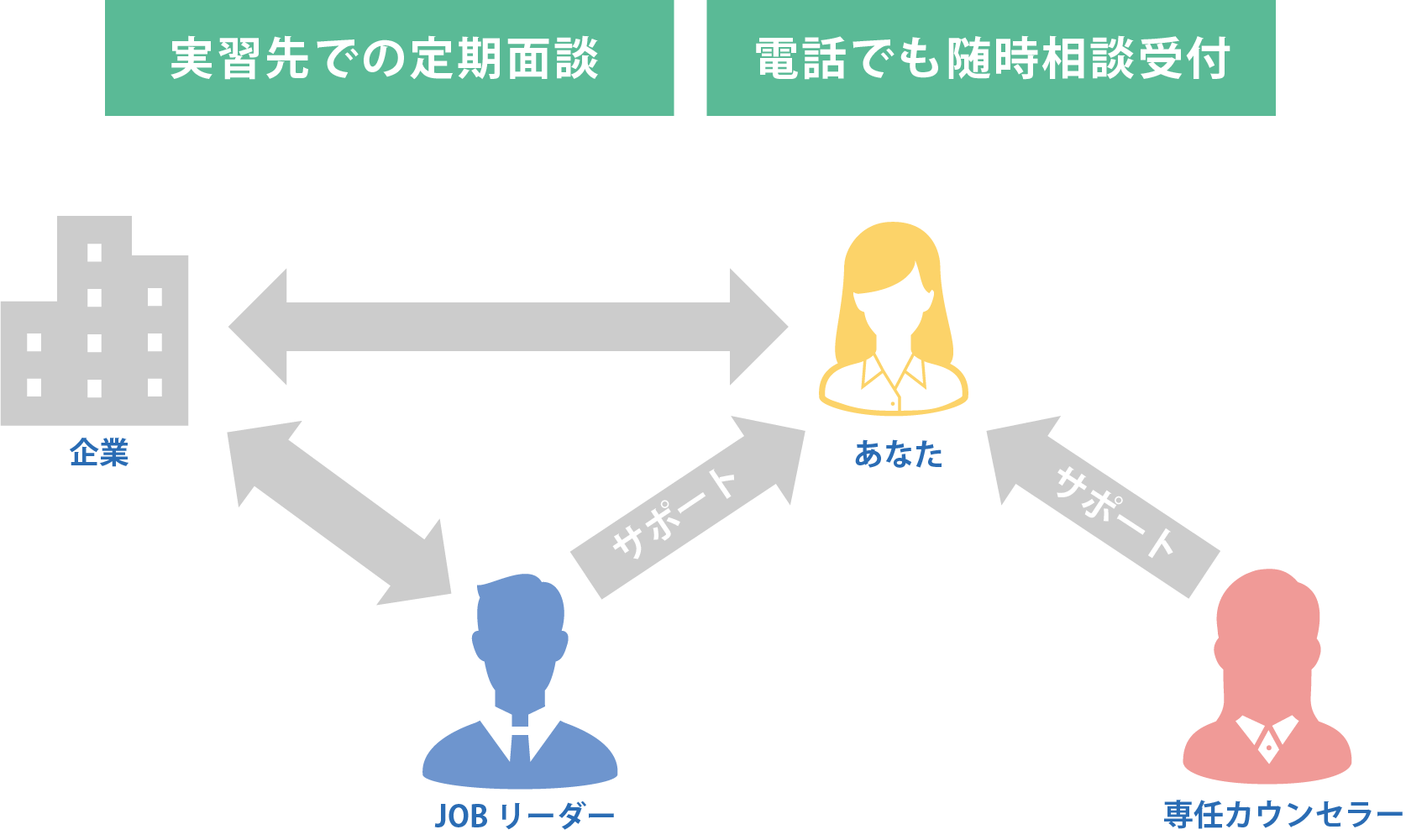 実習期間中、入社後も専任カウンセラーと企業担当者のJOBリーダーの2人体制でしっかりサポート。