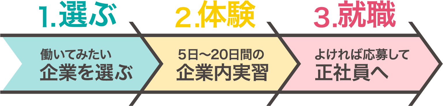 1.選ぶ 2.体験 3.就職
