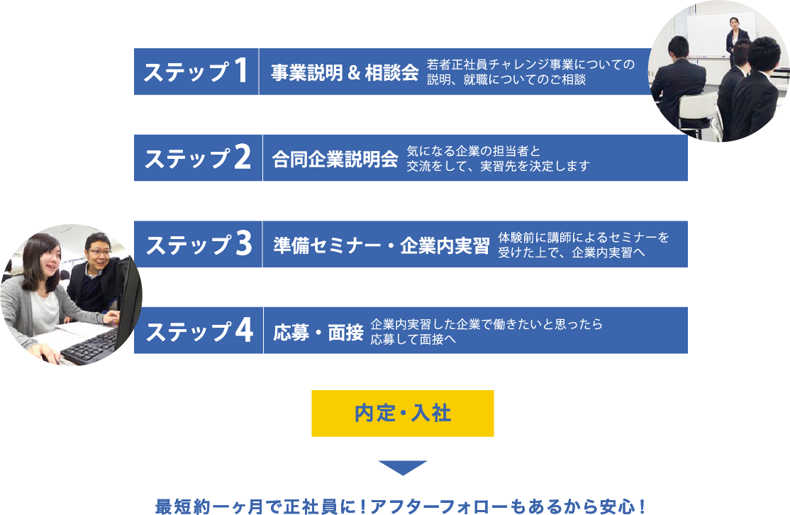 ステップ１ 事業説明＆相談会 ステップ２ 合同企業説明会 ステップ３ 準備セミナー・就業体験 ステップ４ 応募・面接 内定・入社