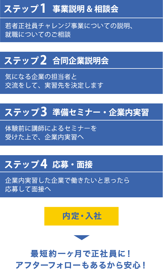 ステップ１ 事業説明＆相談会 ステップ２ 合同企業説明会 ステップ３ 準備セミナー・就業体験 ステップ４ 応募・面接 内定・入社